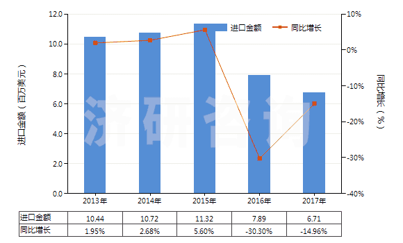 2013-2017年中國非零售其他人纖長絲多股紗或纜線(包括變形紗線)(HS54034900)進口總額及增速統(tǒng)計
